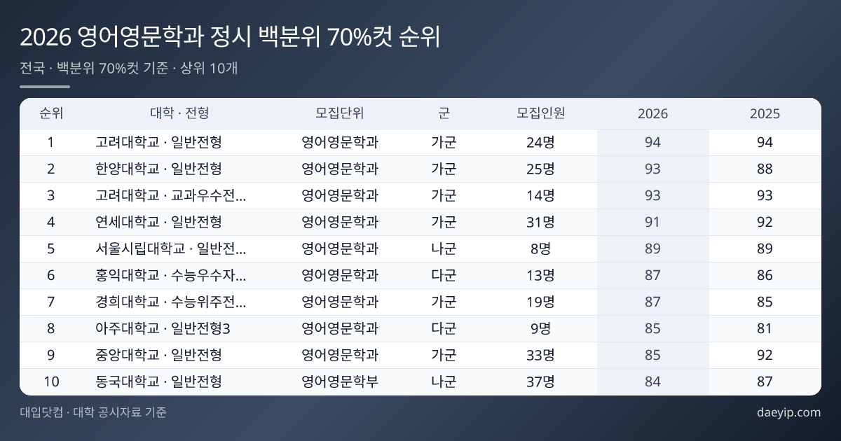 2026 영어영문학과 정시 백분위 70%컷 순위 표 이미지