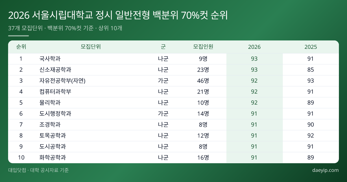 2026 서울시립대학교 정시 일반전형 백분위 70%컷 순위 표 이미지