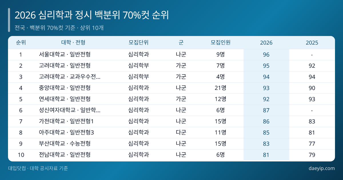 2026 심리학과 정시 백분위 70%컷 순위 표 이미지