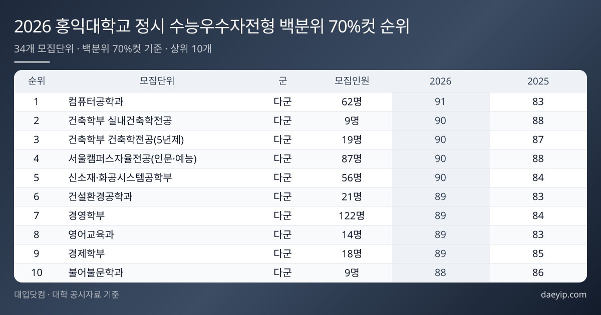 2026 홍익대학교 정시 수능우수자전형 백분위 70%컷 순위 표 이미지