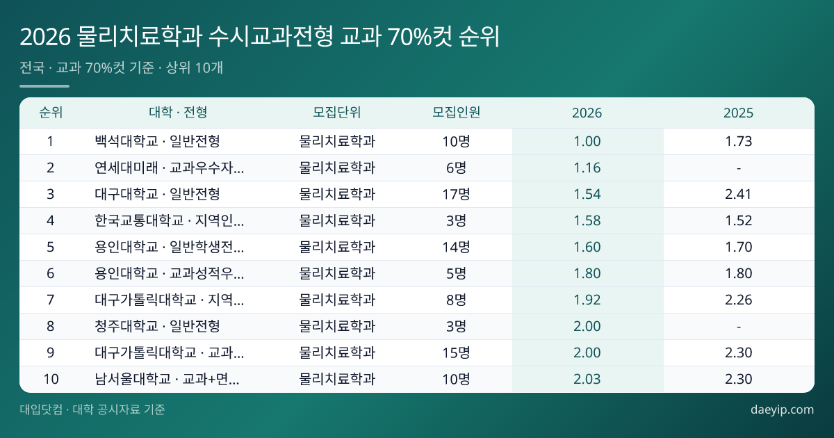 2026 물리치료학과 수시교과전형 교과 70%컷 순위 표 이미지