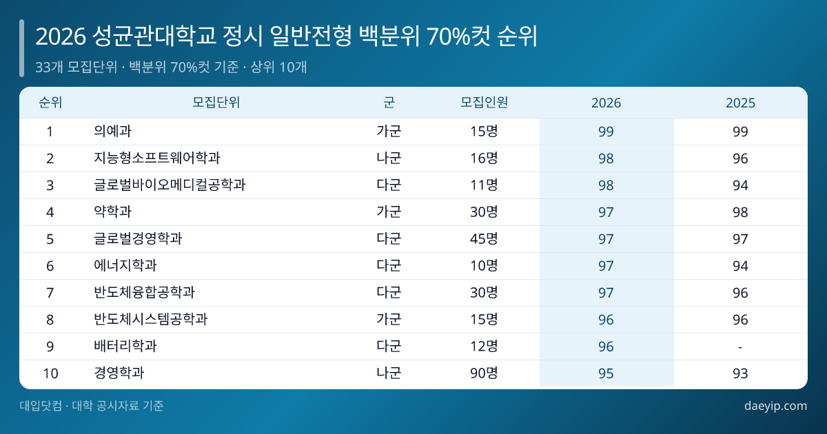 2026 성균관대학교 정시 일반전형 백분위 70%컷 순위 표 이미지