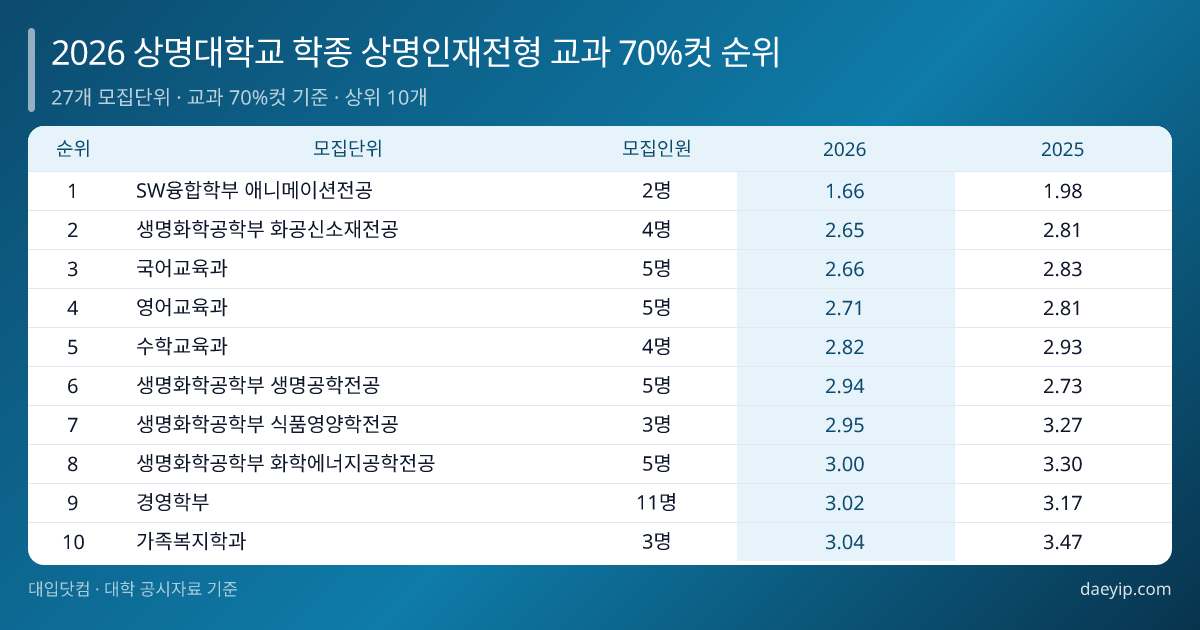 2026 상명대학교 학종 상명인재전형 교과 70%컷 순위 표 이미지