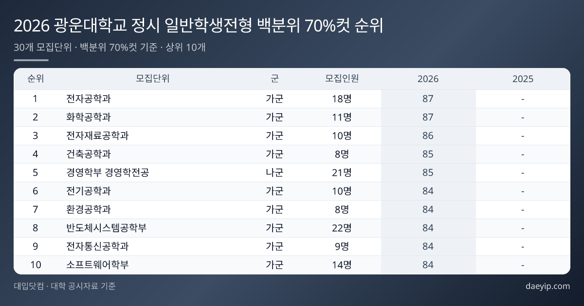 2026 광운대학교 정시 일반학생전형 백분위 70%컷 순위 표 이미지