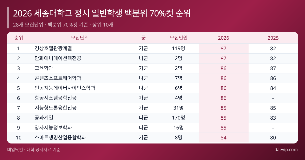 2026 세종대학교 정시 일반학생 백분위 70%컷 순위 표 이미지