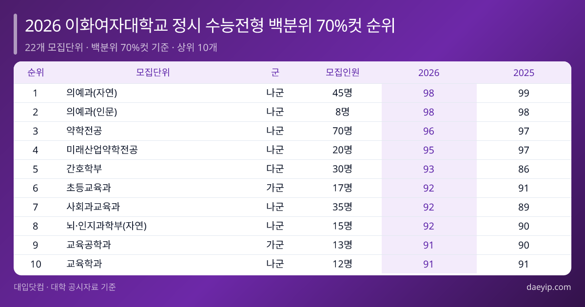 2026 이화여자대학교 정시 수능전형 백분위 70%컷 순위 표 이미지