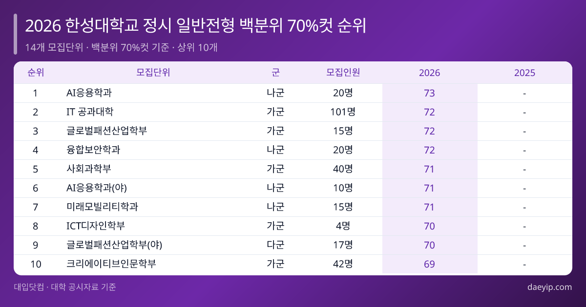 2026 한성대학교 정시 일반전형 백분위 70%컷 순위 표 이미지