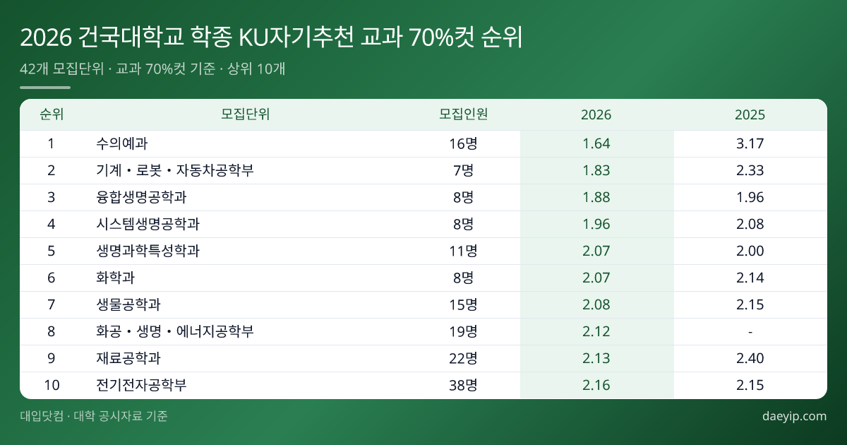 2026 건국대학교 학종 KU자기추천 교과 70%컷 순위 표 이미지