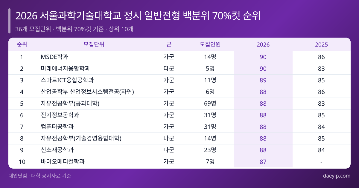 2026 서울과학기술대학교 정시 일반전형 백분위 70%컷 순위 표 이미지