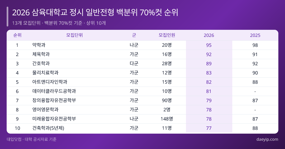 2026 삼육대학교 정시 일반전형 백분위 70%컷 순위 표 이미지