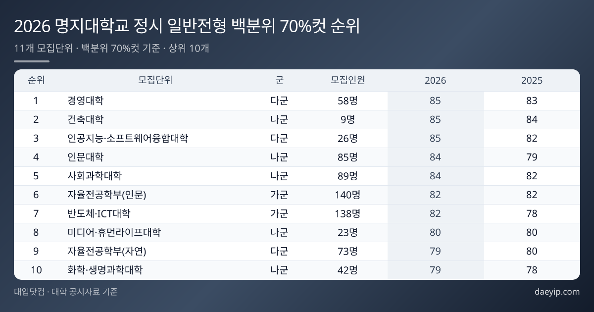 2026 명지대학교 정시 일반전형 백분위 70%컷 순위 표 이미지