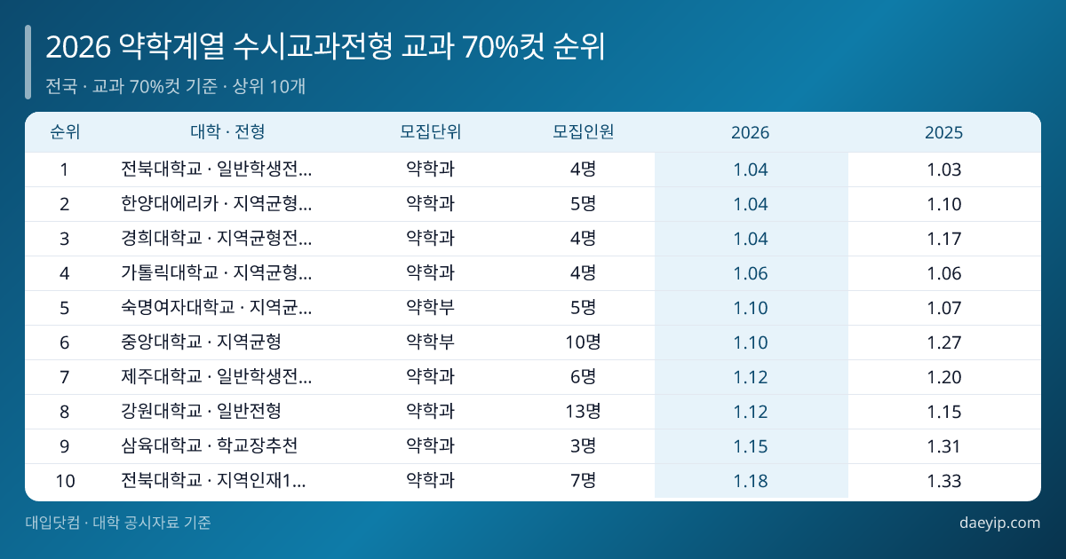 2026 약학계열 수시교과전형 교과 70%컷 순위 표 이미지