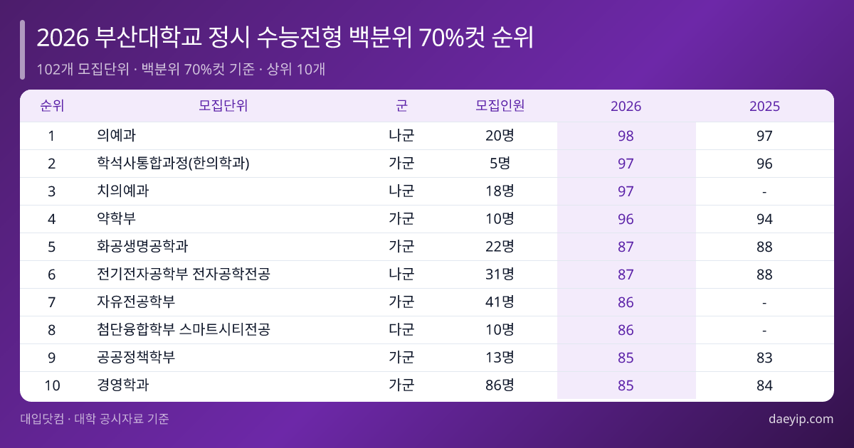2026 부산대학교 정시 수능전형 백분위 70%컷 순위 표 이미지