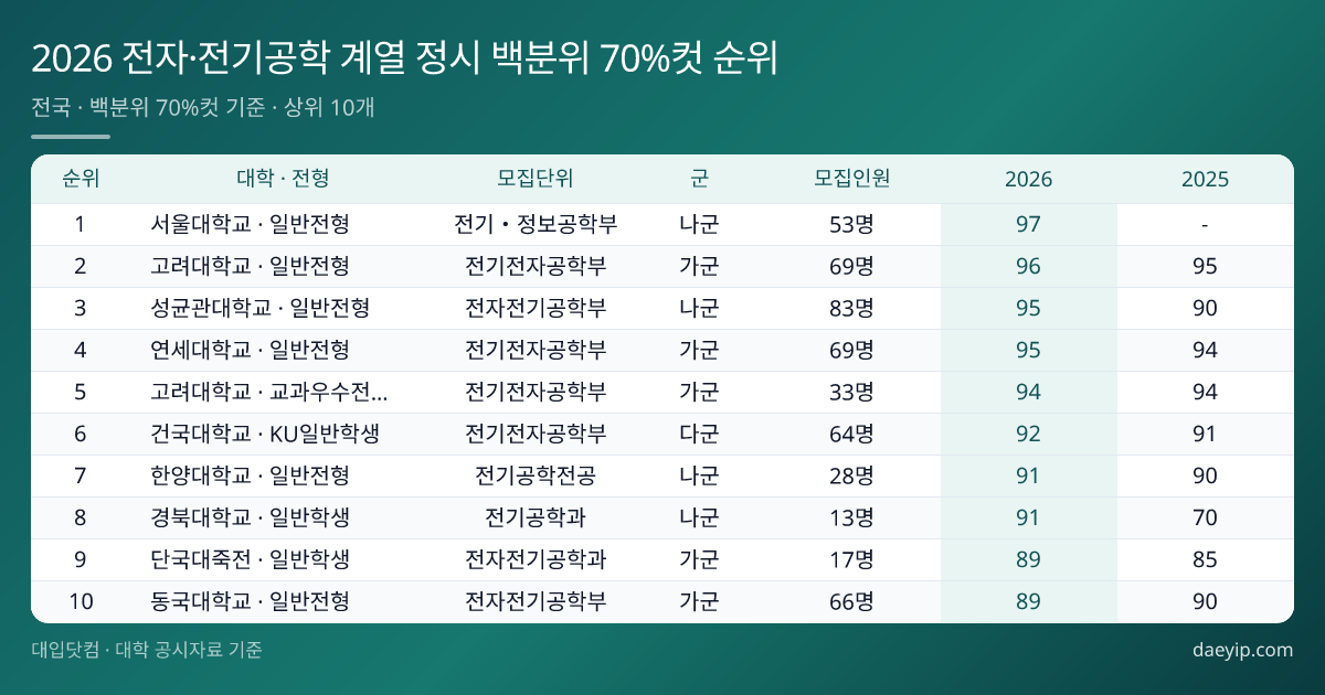 2026 전자·전기공학 계열 정시 백분위 70%컷 순위 표 이미지