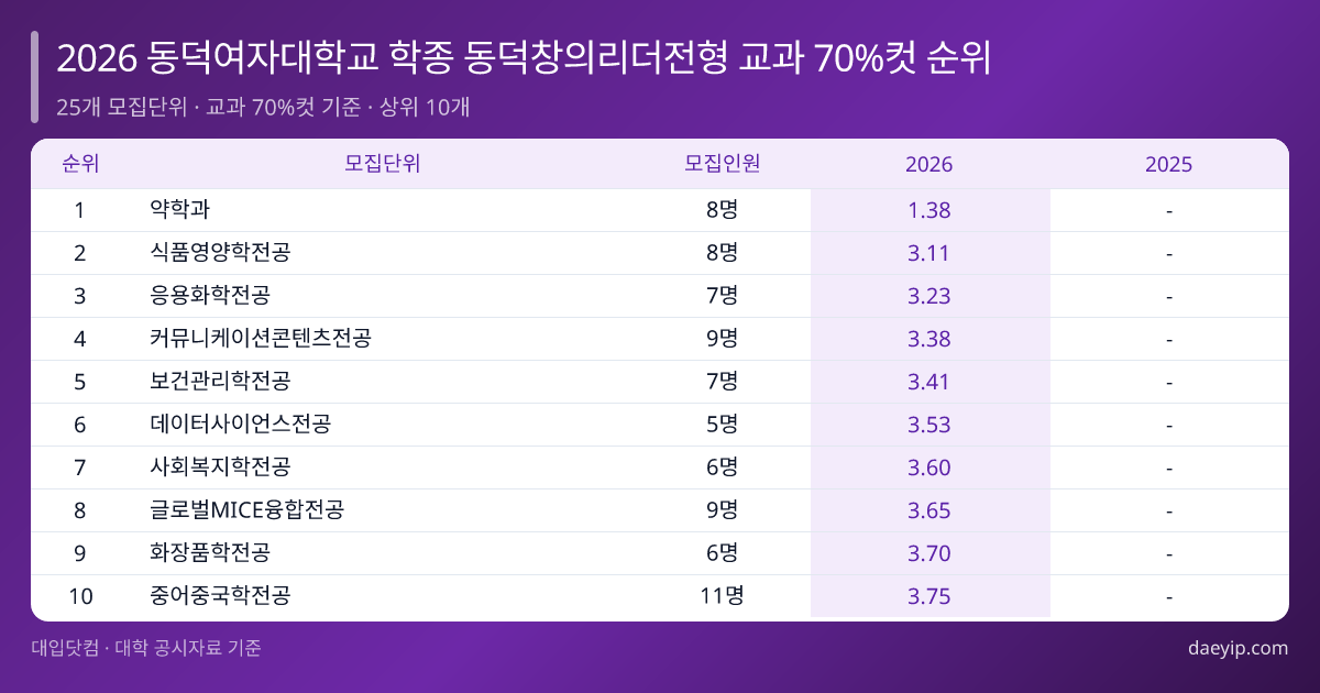 2026 동덕여자대학교 학종 동덕창의리더전형 교과 70%컷 순위 표 이미지