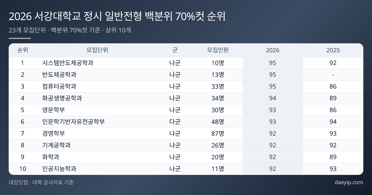 2026 서강대학교 정시 일반전형 백분위 70%컷 순위 표 이미지