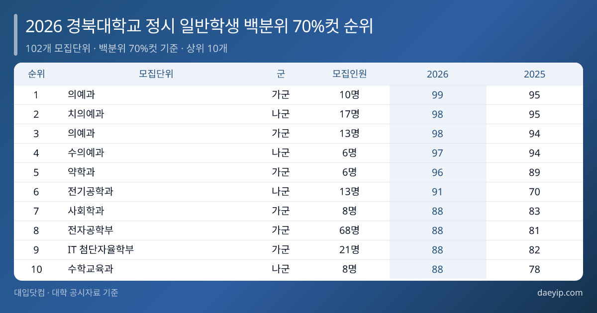 2026 경북대학교 정시 일반학생 백분위 70%컷 순위 표 이미지