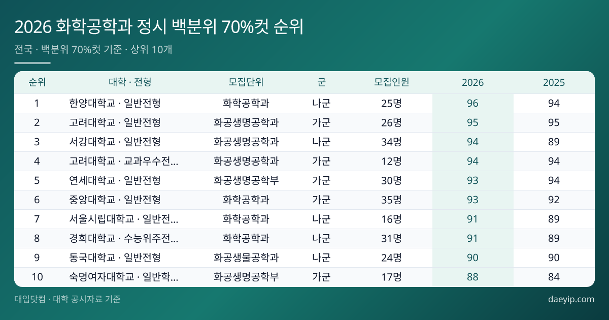 2026 화학공학과 정시 백분위 70%컷 순위 표 이미지