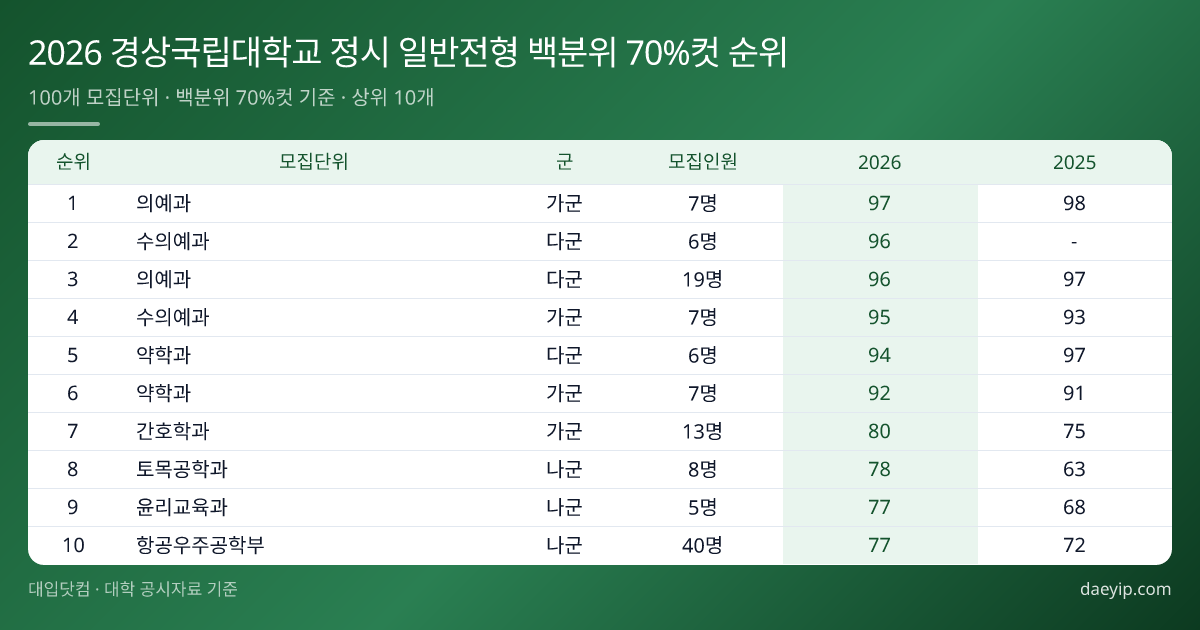 2026 경상국립대학교 정시 일반전형 백분위 70%컷 순위 표 이미지