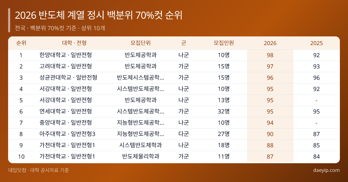 2026 반도체 계열 정시 백분위 70%컷 순위 표 이미지
