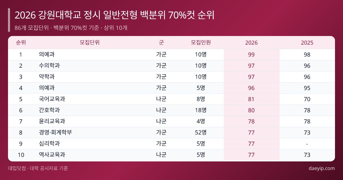 2026 강원대학교 정시 일반전형 백분위 70%컷 순위 표 이미지